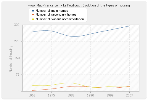 Le Fouilloux : Evolution of the types of housing
